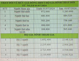 Cập nhật giá Bảo hiểm Y tế (BHYT) từ 01/07/2024